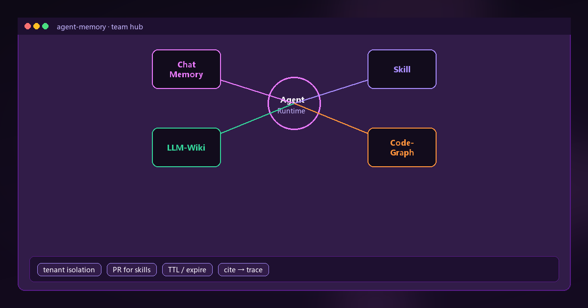 四类记忆资产围绕 Agent Runtime，底部是治理约束